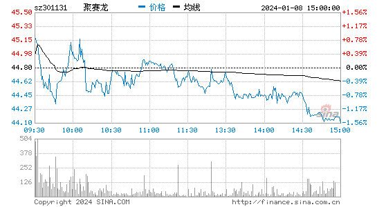 聚赛龙[301131]股票行情 股价K线图