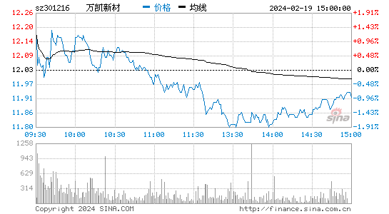 万凯新材[301216]股票行情 股价K线图