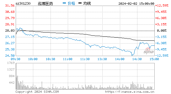 泓博医药[301230]股票行情 股价K线图