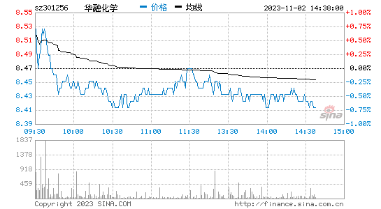 华融化学[301256]股票行情 股价K线图