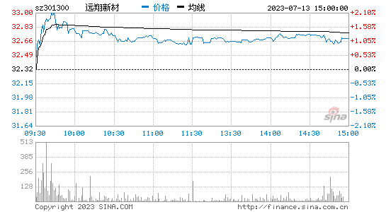 远翔新材[301300]股票行情 股价K线图