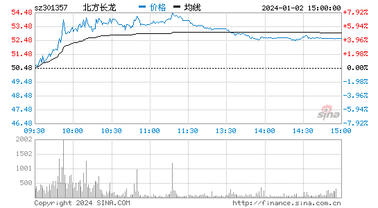 北方长龙[301357]股票行情 股价K线图