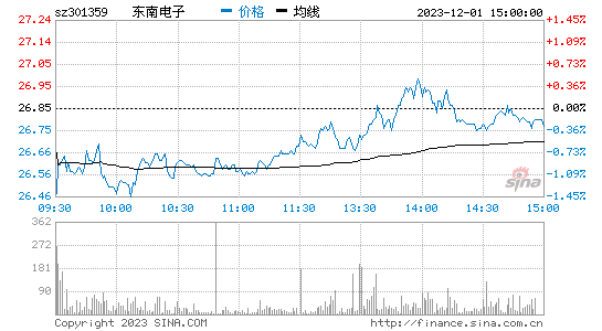 东南电子[301359]股票行情 股价K线图