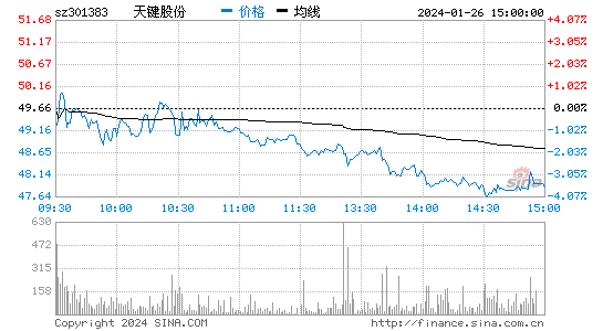 天键股份[301383]股票行情 股价K线图