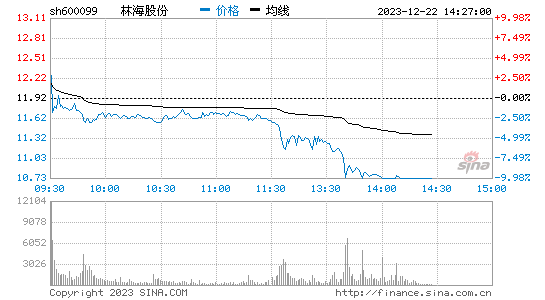 林海股份[600099]股票行情 股价K线图