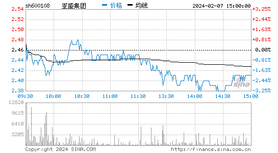 亚盛集团[600108]股票行情 股价K线图