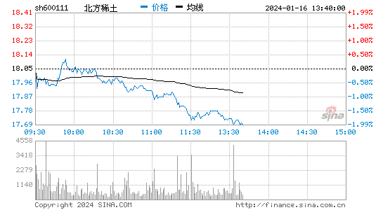 北方稀土[600111]股票行情 股价K线图
