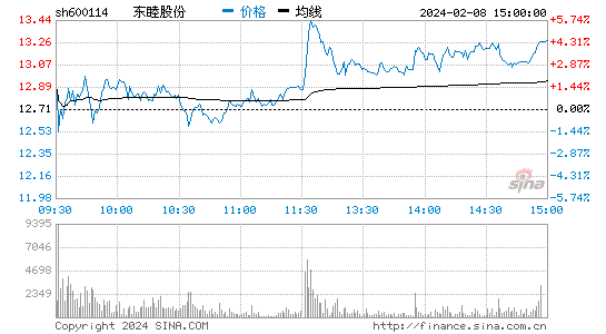 东睦股份[600114]股票行情 股价K线图