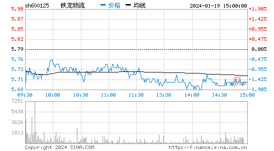 铁龙物流[600125]股票行情 股价K线图