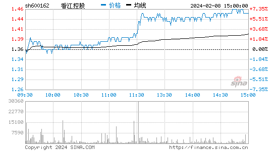 香江控股[600162]股票行情 股价K线图