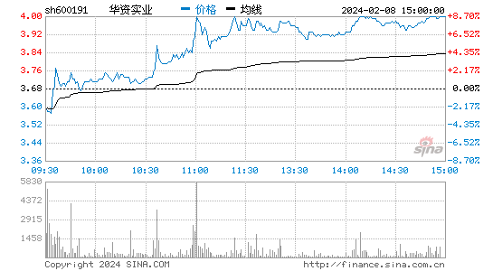 华资实业[600191]股票行情 股价K线图