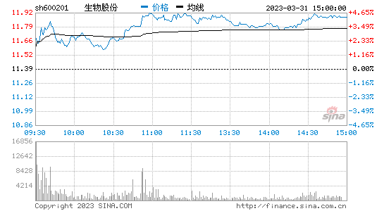 生物股份[600201]股票行情 股价K线图