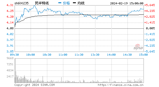 民丰特纸[600235]股票行情 股价K线图