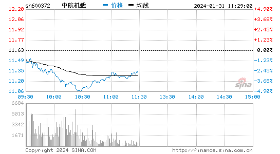 中航电子[600372]股票行情 股价K线图