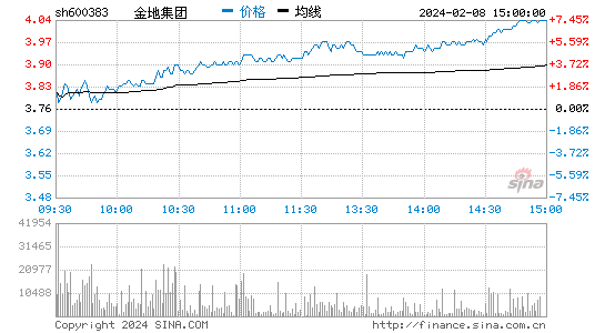 金地集团[600383]股票行情 股价K线图
