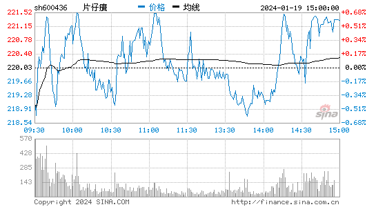 片仔癀[600436]股票行情 股价K线图