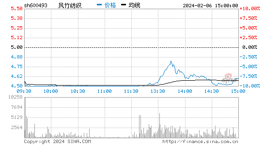 凤竹纺织[600493]股票行情 股价K线图