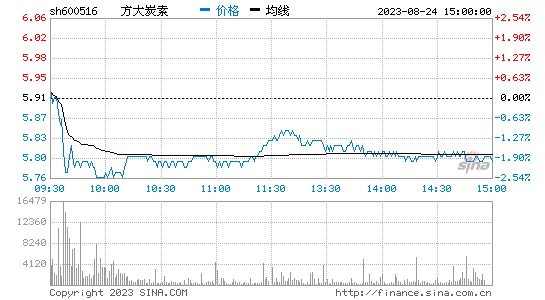 方大炭素[600516]股票行情 股价K线图