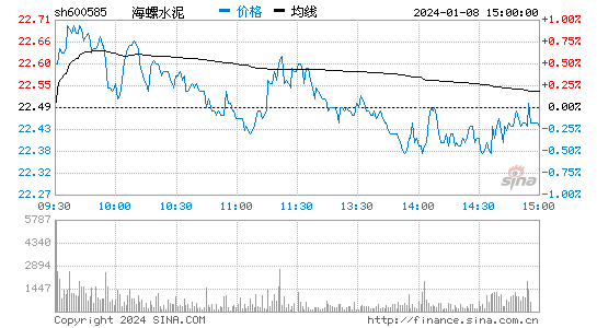 海螺水泥[600585]股票行情 股价K线图