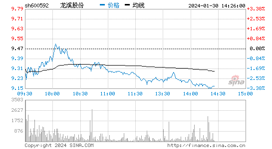 龙溪股份[600592]股票行情 股价K线图
