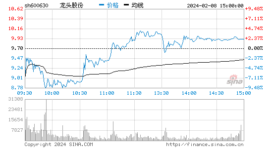 龙头股份[600630]股票行情 股价K线图