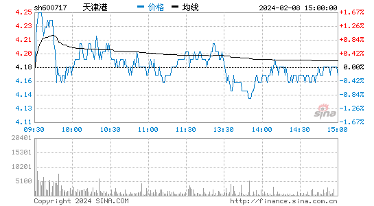 天津港[600717]股票行情 股价K线图