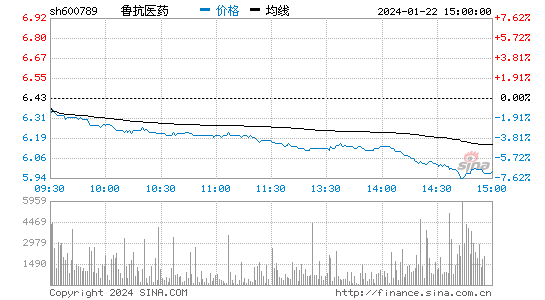 鲁抗医药[600789]股票行情 股价K线图