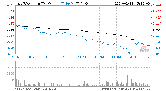 悦达投资[600805]股票行情 股价K线图