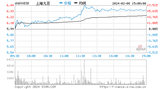 上海九百[600838]股票行情 股价K线图