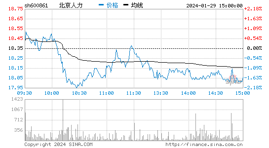 北京城乡[600861]股票行情 股价K线图