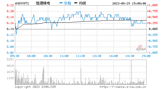恒源煤电[600971]股票行情 股价K线图
