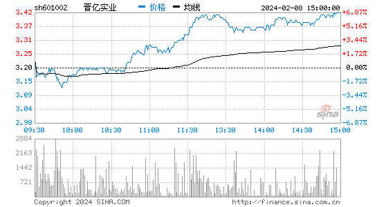 晋亿实业[601002]股票行情 股价K线图