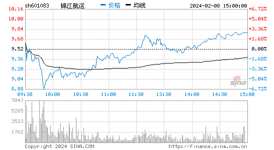 锦江航运[601083]股票行情 股价K线图