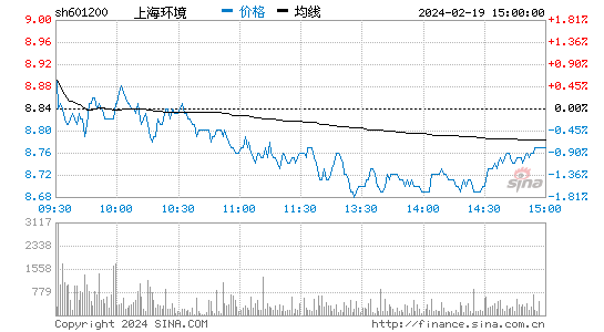 上海环境[601200]股票行情 股价K线图