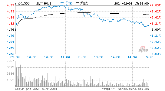 北元集团[601568]股票行情 股价K线图