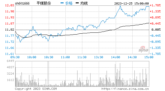 平煤股份[601666]股票行情 股价K线图