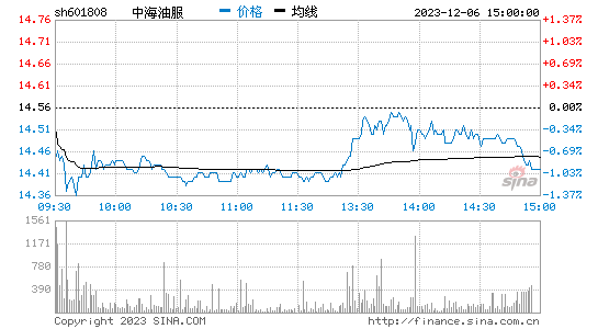 中海油服[601808]股票行情 股价K线图