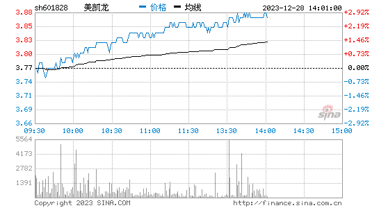 美凯龙[601828]股票行情 股价K线图