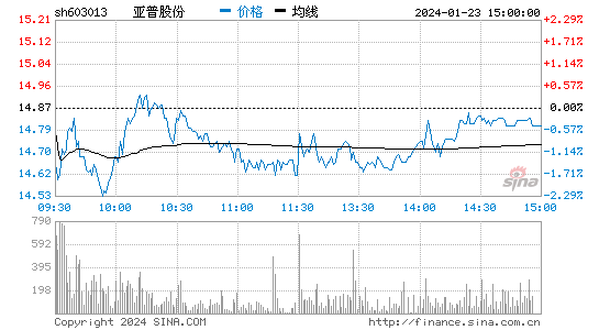 亚普股份[603013]股票行情 股价K线图