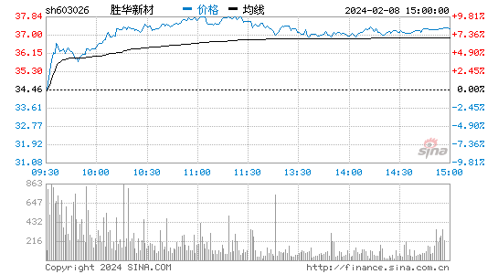 胜华新材[603026]股票行情 股价K线图