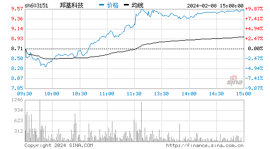 邦基科技[603151]股票行情 股价K线图