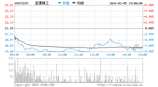 亚通精工[603190]股票行情 股价K线图