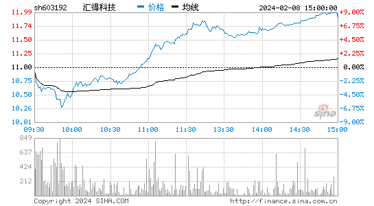 汇得科技[603192]股票行情 股价K线图
