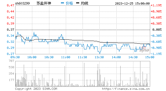 苏盐井神[603299]股票行情 股价K线图