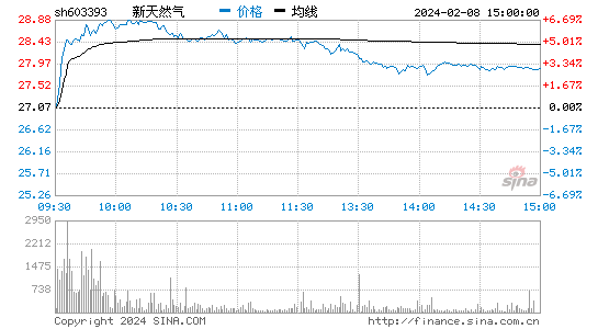 新天然气[603393]股票行情 股价K线图