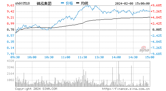 锦泓集团[603518]股票行情 股价K线图