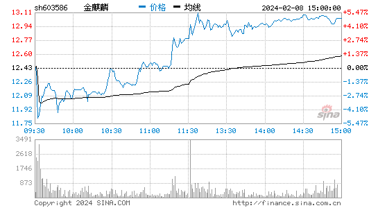 金麒麟[603586]股票行情 股价K线图