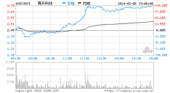 再升科技[603601]股票行情 股价K线图
