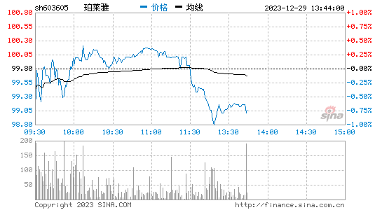 珀莱雅[603605]股票行情 股价K线图