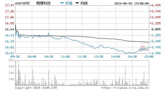 朗博科技[603655]股票行情 股价K线图